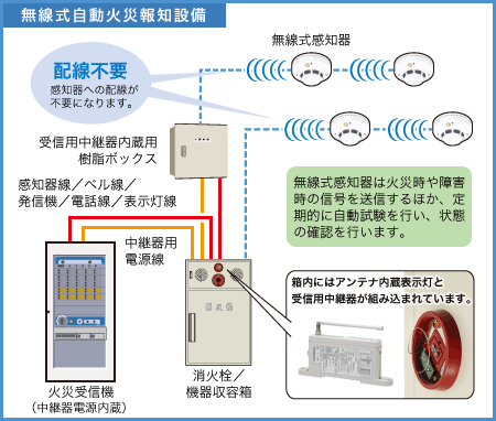 器 火災 設置 場所 報知